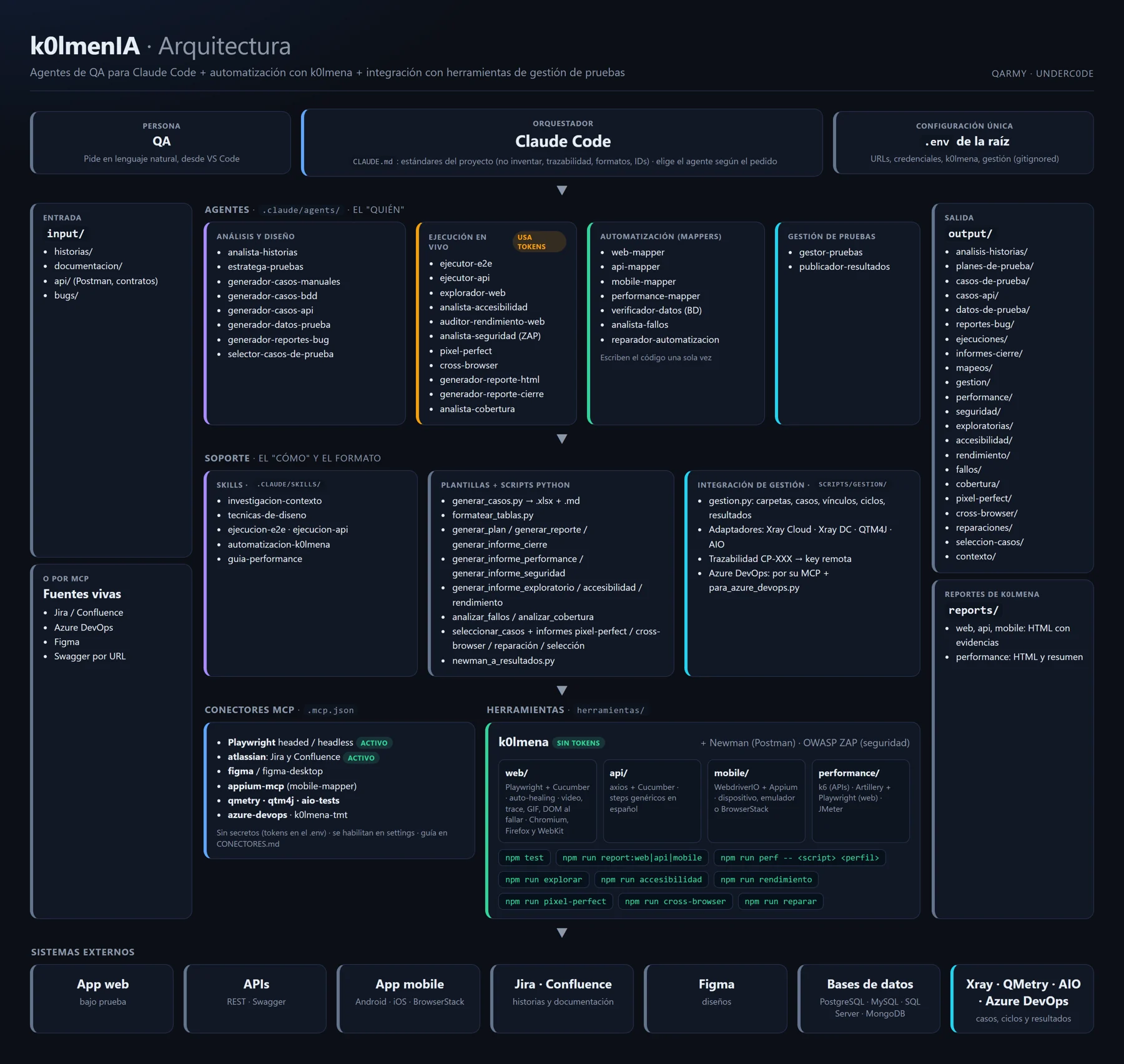 Diagrama de arquitectura de K0lmenIA